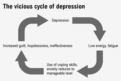 How+the+immobilizing+power+of+depression+fuels+a+vicious+cycle